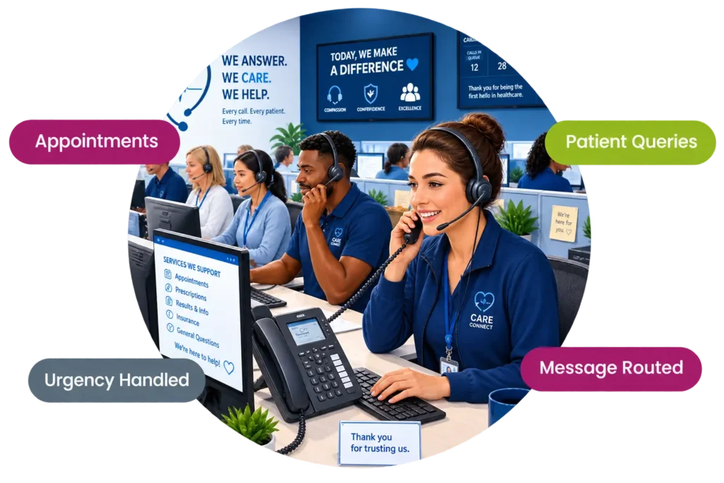 Healthcare receptionists wearing headsets in a modern call center managing patient appointments and queries, surrounded by feature callouts for appointments, patient queries, urgency handled, and message routing